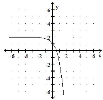  Graph the function. - f(x) =4 x-2    A)    B)     C)    D)    