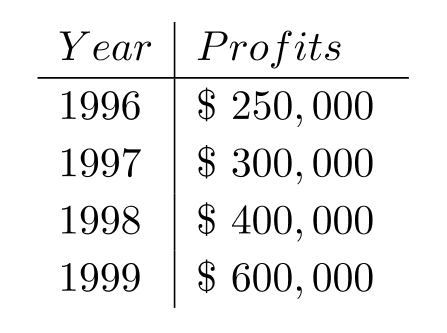  An accountant tabulated a firm's profits for four recent years in the following table:   The accountant then fit both a linear graph and an exponential curve (seen below)  to the data, in order to estimate future profits. Use the linear graph to estimate the profits in the year 2002.   A)  About  \$ 900,000  B)  About  \$ 500,000  C)  About \$1,000,000 D)  About  \$ 800,000