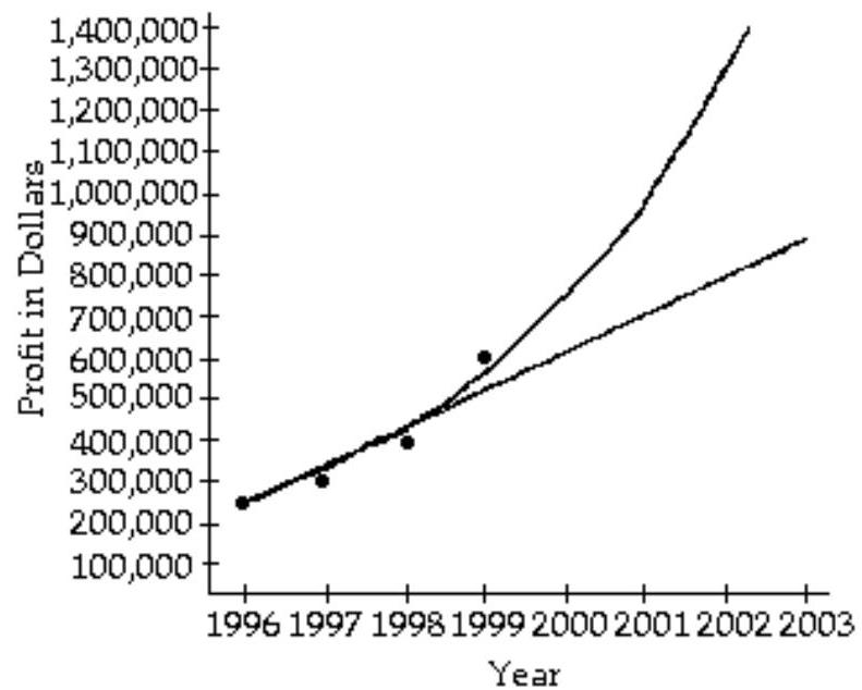  An accountant tabulated a firm's profits for four recent years in the following table:   The accountant then fit both a linear graph and an exponential curve (seen below)  to the data, in order to estimate future profits. Use the linear graph to estimate the profits in the year 2002.   A)  About  \$ 900,000  B)  About  \$ 500,000  C)  About \$1,000,000 D)  About  \$ 800,000