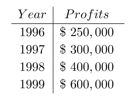  An accountant tabulated a firm's profits for four recent years in the following table:   The accountant then fit both a linear graph and an exponential curve (seen below)  to the data, in order to estimate future profits. Use the exponential graph to estimate the profits in the year 2001.   A)  About \$1,000,000 B)  About  \$ 750,000  C)  About \$1,300,000 D)  About  \$ 300,000