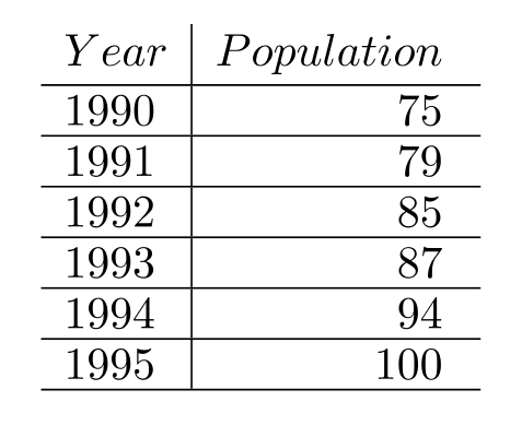  The table below gives the actual values of the population of a small island in the Pacific Ocean. The population is modeled by the equation  \mathrm{y}=75.2(1.055) ^{\mathrm{x}} , where  \mathrm{x}=0  represents the population of the island in 1990.     For the point displayed in the calculator screen above, how does the model compare to the actual? A)  The display indicates that for the year 1993, the model gives a value of about 87 people, which is slightly less than the actual value of 88 people. B)  The display indicates that for the year 1990, the model gives a value of 75.2 people, which is slightly more than the actual value of 75 people. C)  The display indicates that for the year 1993, the model gives a value of about 88 people, which is slightly more than the actual value of 87 people. D)  The display indicates that for the year 1995 , the model gives a value of about 88 people, which is slightly more than the actual value of 87 people. 