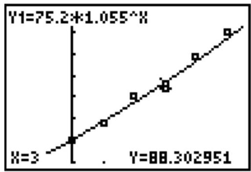  The table below gives the actual values of the population of a small island in the Pacific Ocean. The population is modeled by the equation  \mathrm{y}=75.2(1.055) ^{\mathrm{x}} , where  \mathrm{x}=0  represents the population of the island in 1990.     For the point displayed in the calculator screen above, how does the model compare to the actual? A)  The display indicates that for the year 1993, the model gives a value of about 87 people, which is slightly less than the actual value of 88 people. B)  The display indicates that for the year 1990, the model gives a value of 75.2 people, which is slightly more than the actual value of 75 people. C)  The display indicates that for the year 1993, the model gives a value of about 88 people, which is slightly more than the actual value of 87 people. D)  The display indicates that for the year 1995 , the model gives a value of about 88 people, which is slightly more than the actual value of 87 people. 