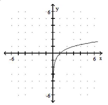 Graph the given logarithmic function. - y=\log _{1 / 3} x    A)    B)    C)    D)    