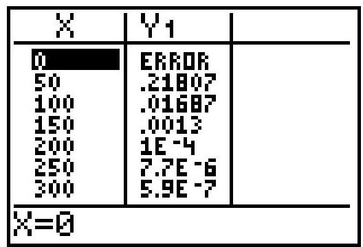  The screen shows a table of values for the function defined by  Y_{1}=\left(0.95+\frac{1}{X}\right) ^{X} .   What number does the function value seem to approach as  x  takes on larger and larger values? A)  -7 B)  5.9 C)  0 D)  300 