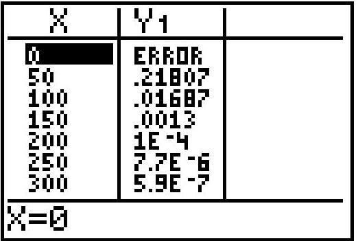  The screen shows a table of values for the function defined by  Y_{1}=\left(0.95+\frac{1}{X}\right) ^{X} .   Why is there an error message for  \mathrm{x}=0  ? A)  The calculator made a mistake. B)  The value of the function is too large for the calculator to comprehend. C)  An exponent of zero is not defined. D)  Division by zero is not defined. 