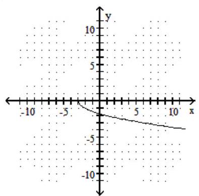  Graph the inverse of  f , given the graph of  f  below. -   A)    B)    C)    D)    