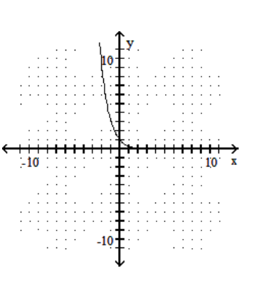  Graph the function. - f(x) = 3^{x}    A)     B)     C)    D)    