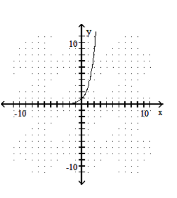  Graph the function. - f(x) = 3^{x}    A)     B)     C)    D)    