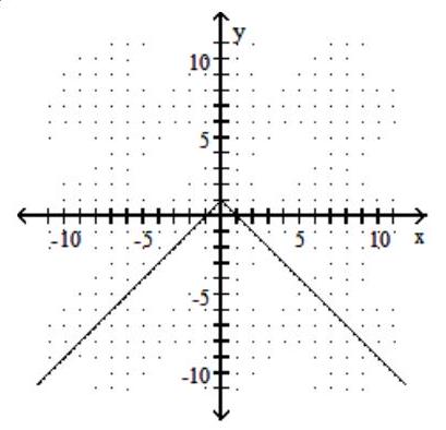 Graph the function. -f(x) =|-1-x|   A)     B)     C)     D)   
