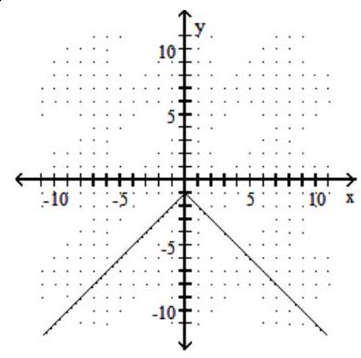 Graph the function. -f(x) =|-1-x|   A)     B)     C)     D)   