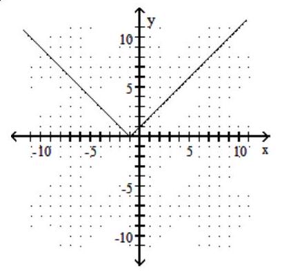 Graph the function. -f(x) =|-1-x|   A)     B)     C)     D)   