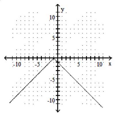 Graph the function. -f(x) =|-1-x|   A)     B)     C)     D)   