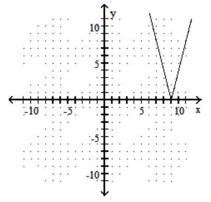Graph the function. -f(x) =4|x|-9    A)     B)     C)     D)   