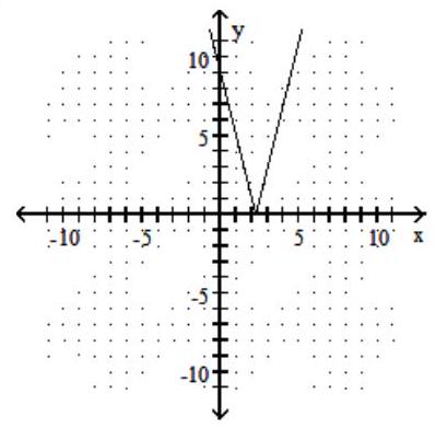 Graph the function. -f(x) =4|x|-9    A)     B)     C)     D)   
