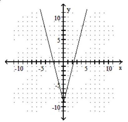 Graph the function. -f(x) =4|x|-9    A)     B)     C)     D)   