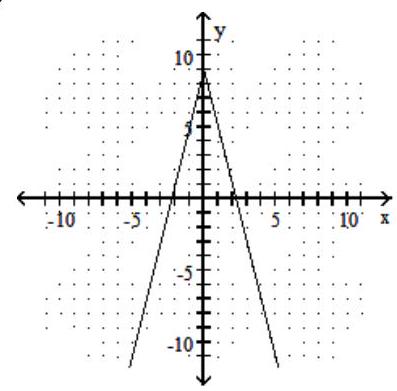 Graph the function. -f(x) =4|x|-9    A)     B)     C)     D)   