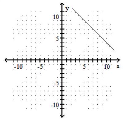 Graph the function. -f(x) =|x-8|-6    A)     B)     C)     D)   