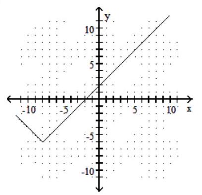 Graph the function. -f(x) =|x-8|-6    A)     B)     C)     D)   
