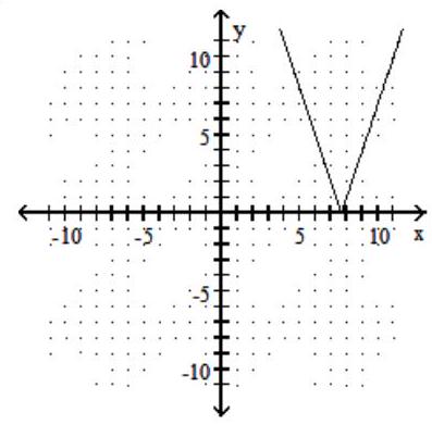 Graph the function. -f(x) =3|x-5|-8    A)     B)    C)    D)   