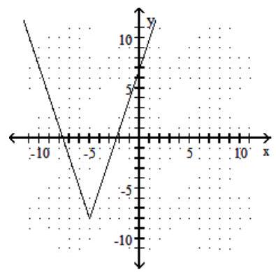 Graph the function. -f(x) =3|x-5|-8    A)     B)    C)    D)   