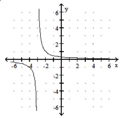  Graph the rational function. -f(x)  =  \frac{1}{ x - 3}    A)     B)      C)     D)    