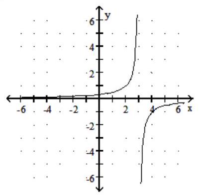  Graph the rational function. -f(x)  =  \frac{1}{ x - 3}    A)     B)      C)     D)    
