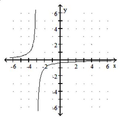  Graph the rational function. -f(x)  =  \frac{1}{ x - 3}    A)     B)      C)     D)    