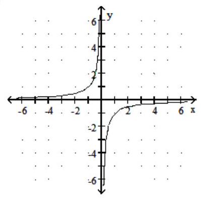  Graph the rational function. -f(x)  =  \frac{1}{ x }    A)      B)     C)     D)     