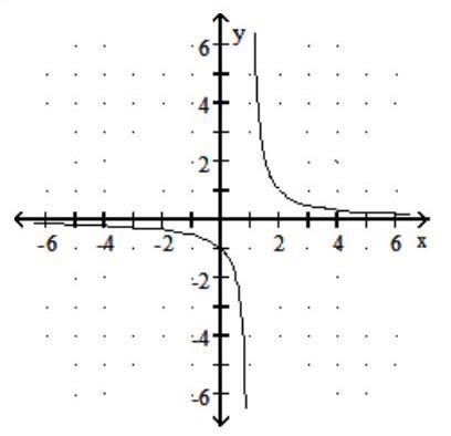  Graph the rational function. -f(x)  =  \frac{1}{ x }    A)      B)     C)     D)     