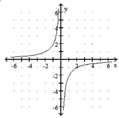  Graph the rational function. -f(x)  = -  \frac{2}{ x }    A)     B)     C)     D)    