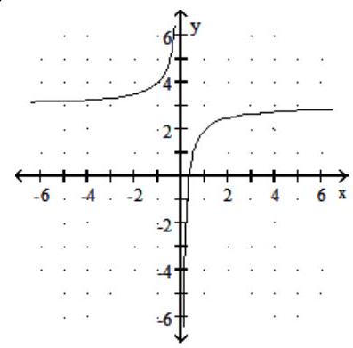  Graph the rational function. -f(x)  =  \frac{1}{ x }  + 3   A)     B)     C)     D)    