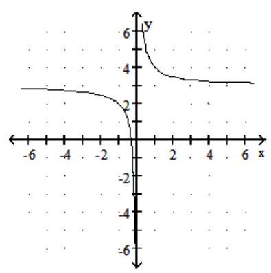  Graph the rational function. -f(x)  =  \frac{1}{ x }  + 3   A)     B)     C)     D)    