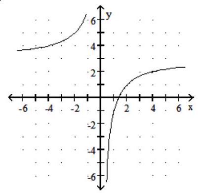  Graph the rational function. -f(x)  =  \frac{4}{ x }  + 3   A)     B)     C)     D)    