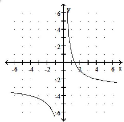  Graph the rational function. -f(x)  =  \frac{4}{ x }  + 3   A)     B)     C)     D)    