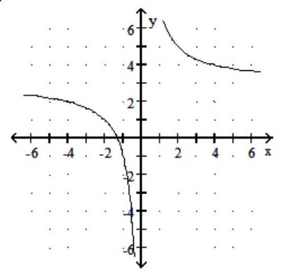  Graph the rational function. -f(x)  =  \frac{4}{ x }  + 3   A)     B)     C)     D)    