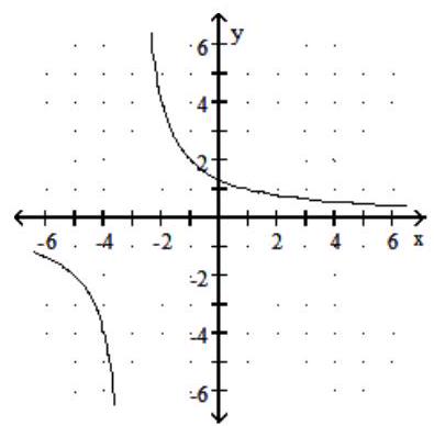  Graph the rational function. -f(x)  =  \frac{4}{ x }  + 3   A)     B)     C)     D)    