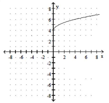  Graph the function. - f(x) =\sqrt{x+4}     A)     B)      C)     D)    