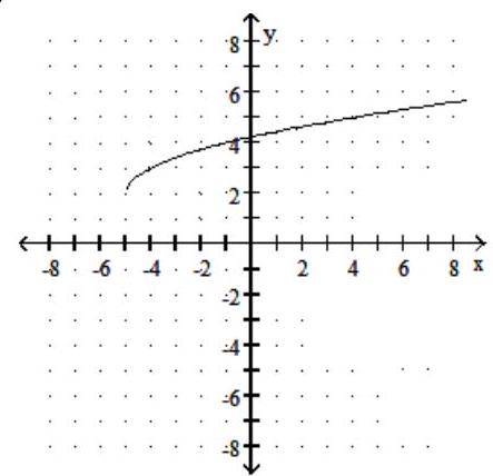  Graph the function. - f(x) =\sqrt{x+5}+2     A)     B)     C)     D)    