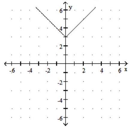  Graph the function. Give the domain and range. - f(x) =|x+3|     A)  Domain:  (-\infty, \infty)  ; Range:  [0, \infty)      B)  Domain:  (-\infty, \infty)  ; Range:  [3, \infty)     C)  Domain:  (-\infty, \infty)  ; Range:  [-3, \infty)     D)  Domain:  (-\infty, \infty)  ; Range:  [0, \infty)     
