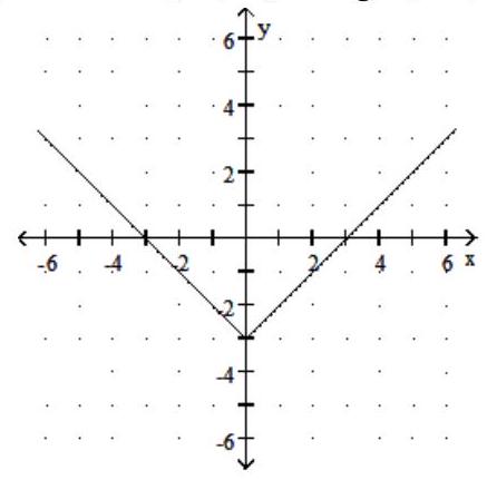 Graph the function. Give the domain and range. - f(x) =|x+3|     A)  Domain:  (-\infty, \infty)  ; Range:  [0, \infty)      B)  Domain:  (-\infty, \infty)  ; Range:  [3, \infty)     C)  Domain:  (-\infty, \infty)  ; Range:  [-3, \infty)     D)  Domain:  (-\infty, \infty)  ; Range:  [0, \infty)     