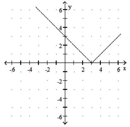  Graph the function. Give the domain and range. - f(x) =|x+3|     A)  Domain:  (-\infty, \infty)  ; Range:  [0, \infty)      B)  Domain:  (-\infty, \infty)  ; Range:  [3, \infty)     C)  Domain:  (-\infty, \infty)  ; Range:  [-3, \infty)     D)  Domain:  (-\infty, \infty)  ; Range:  [0, \infty)     