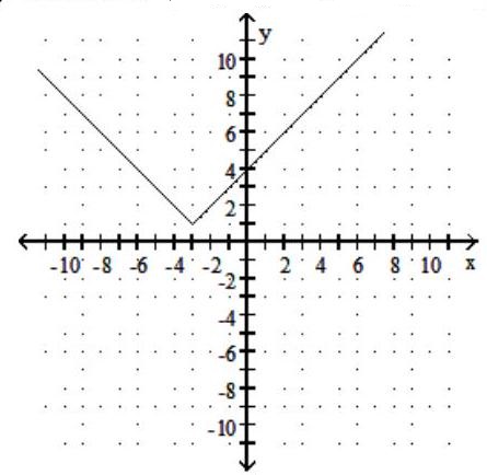  Graph the function. Give the domain and range. - f(x) =|x-3|+1    A)  Domain:  (-\infty, \infty)  ; Range:  [1, \infty)     B)  Domain:  (-\infty, \infty)  ; Range:  [1, \infty)     C)  Domain:  (-\infty, \infty)  ; Range:  [-1, \infty)     D)  Domain:  (-\infty, \infty)  ; Range:  [-1, \infty)     