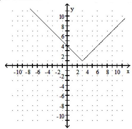  Graph the function. Give the domain and range. - f(x) =|x-3|+1    A)  Domain:  (-\infty, \infty)  ; Range:  [1, \infty)     B)  Domain:  (-\infty, \infty)  ; Range:  [1, \infty)     C)  Domain:  (-\infty, \infty)  ; Range:  [-1, \infty)     D)  Domain:  (-\infty, \infty)  ; Range:  [-1, \infty)     