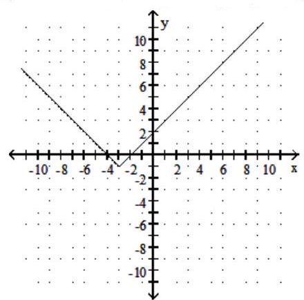  Graph the function. Give the domain and range. - f(x) =|x-3|+1    A)  Domain:  (-\infty, \infty)  ; Range:  [1, \infty)     B)  Domain:  (-\infty, \infty)  ; Range:  [1, \infty)     C)  Domain:  (-\infty, \infty)  ; Range:  [-1, \infty)     D)  Domain:  (-\infty, \infty)  ; Range:  [-1, \infty)     
