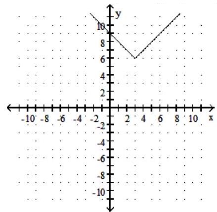  Graph the function. Give the domain and range. - f(x) =|x+3|+6    A)  Domain:  (-\infty, \infty)  ; Range:  [6, \infty)     B)  Domain:  (-\infty, \infty)  ; Range:  [-6, \infty)     C)  Domain:  (-\infty, \infty)  ; Range:  [-6, \infty)     D)  Domain:  (-\infty, \infty)  ; Range:  [6, \infty)     