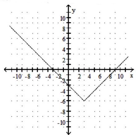  Graph the function. Give the domain and range. - f(x) =|x+3|+6    A)  Domain:  (-\infty, \infty)  ; Range:  [6, \infty)     B)  Domain:  (-\infty, \infty)  ; Range:  [-6, \infty)     C)  Domain:  (-\infty, \infty)  ; Range:  [-6, \infty)     D)  Domain:  (-\infty, \infty)  ; Range:  [6, \infty)     