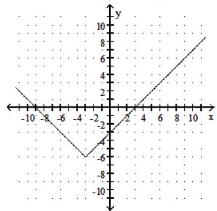  Graph the function. Give the domain and range. - f(x) =|x+3|+6    A)  Domain:  (-\infty, \infty)  ; Range:  [6, \infty)     B)  Domain:  (-\infty, \infty)  ; Range:  [-6, \infty)     C)  Domain:  (-\infty, \infty)  ; Range:  [-6, \infty)     D)  Domain:  (-\infty, \infty)  ; Range:  [6, \infty)     