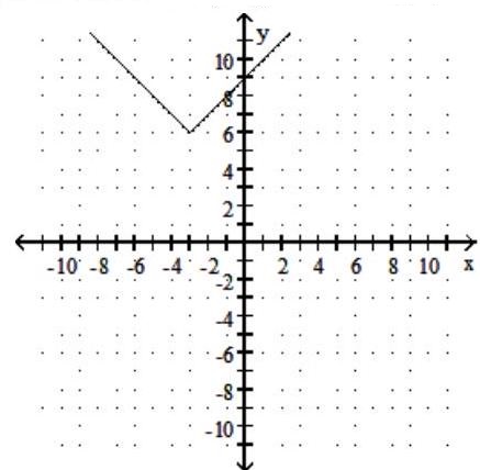  Graph the function. Give the domain and range. - f(x) =|x+3|+6    A)  Domain:  (-\infty, \infty)  ; Range:  [6, \infty)     B)  Domain:  (-\infty, \infty)  ; Range:  [-6, \infty)     C)  Domain:  (-\infty, \infty)  ; Range:  [-6, \infty)     D)  Domain:  (-\infty, \infty)  ; Range:  [6, \infty)     