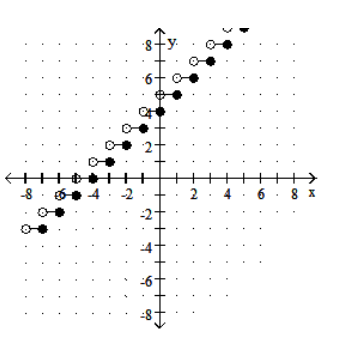 Graph the step function. - f(x) =\llbracket x+5 \rrbracket    A)    B)    C)     D)    