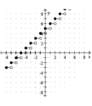  Graph the step function. - f(x) =\llbracket x+5 \rrbracket    A)    B)    C)     D)    